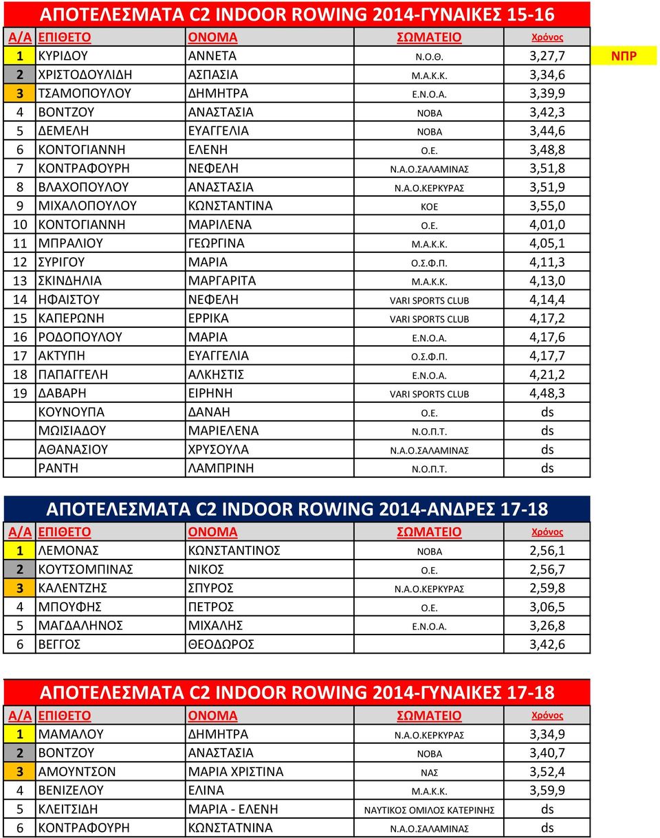 Σ.Φ.Π. 4,11,3 13 ΣΚΙΝΔΗΛΙΑ ΜΑΡΓΑΡΙΤΑ Μ.Α.Κ.Κ. 4,13,0 14 ΗΦΑΙΣΤΟΥ ΝΕΦΕΛΗ VARI SPORTS CLUB 4,14,4 15 ΚΑΠΕΡΩΝΗ ΕΡΡΙΚΑ VARI SPORTS CLUB 4,17,2 16 ΡΟΔΟΠΟΥΛΟΥ ΜΑΡΙΑ Ε.Ν.Ο.Α. 4,17,6 17 ΑΚΤΥΠΗ ΕΥΑΓΓΕΛΙΑ Ο.Σ.Φ.Π. 4,17,7 18 ΠΑΠΑΓΓΕΛΗ ΑΛΚΗΣΤΙΣ Ε.