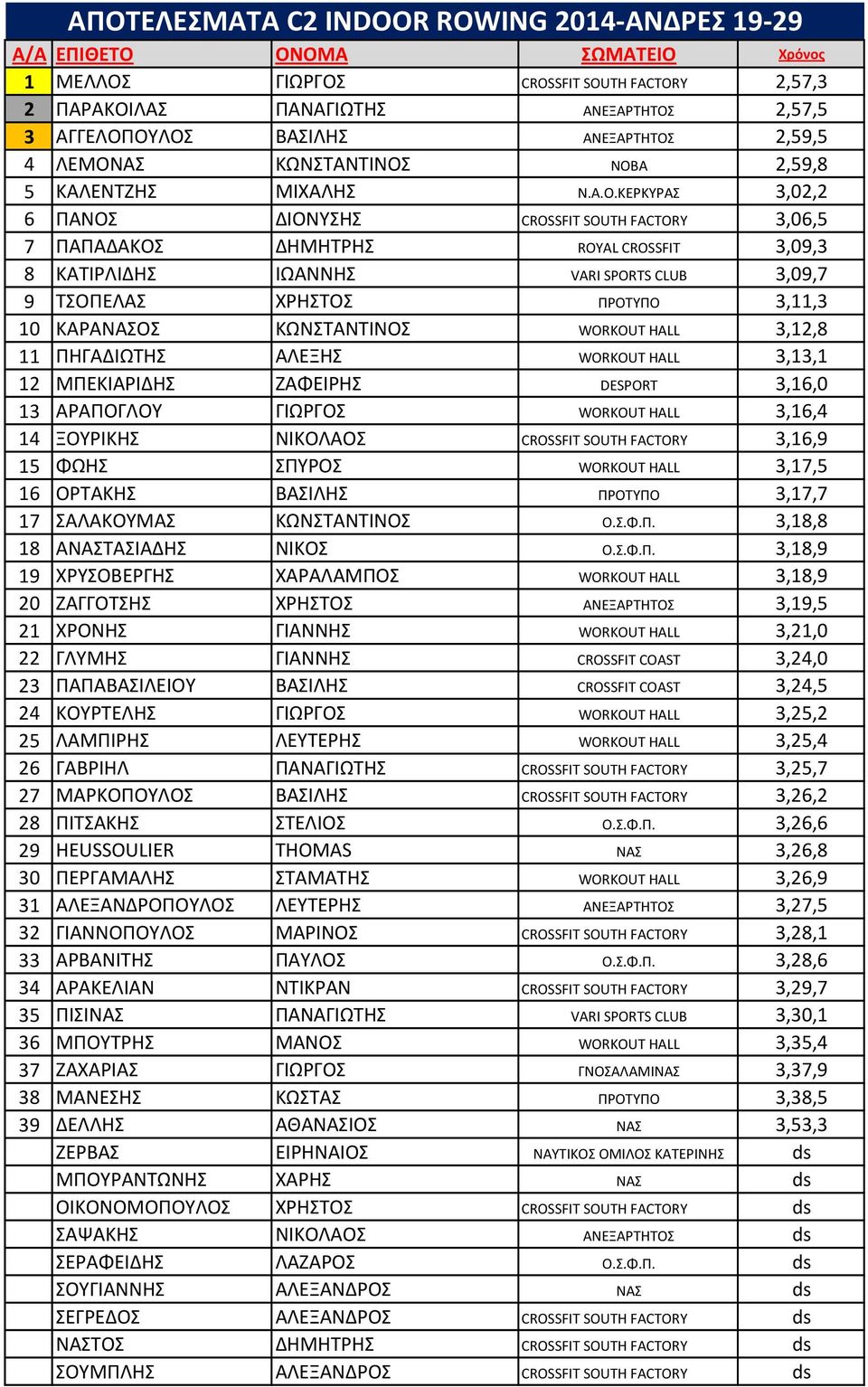 ΝΟΒΑ 2,59,8 5 ΚΑΛΕΝΤΖΗΣ ΜΙΧΑΛΗΣ Ν.Α.Ο.ΚΕΡΚΥΡΑΣ 3,02,2 6 ΠΑΝΟΣ ΔΙΟΝΥΣΗΣ CROSSFIT SOUTH FACTORY 3,06,5 7 ΠΑΠΑΔΑΚΟΣ ΔΗΜΗΤΡΗΣ ROYAL CROSSFIT 3,09,3 8 ΚΑΤΙΡΛΙΔΗΣ ΙΩΑΝΝΗΣ VARI SPORTS CLUB 3,09,7 9 ΤΣΟΠΕΛΑΣ