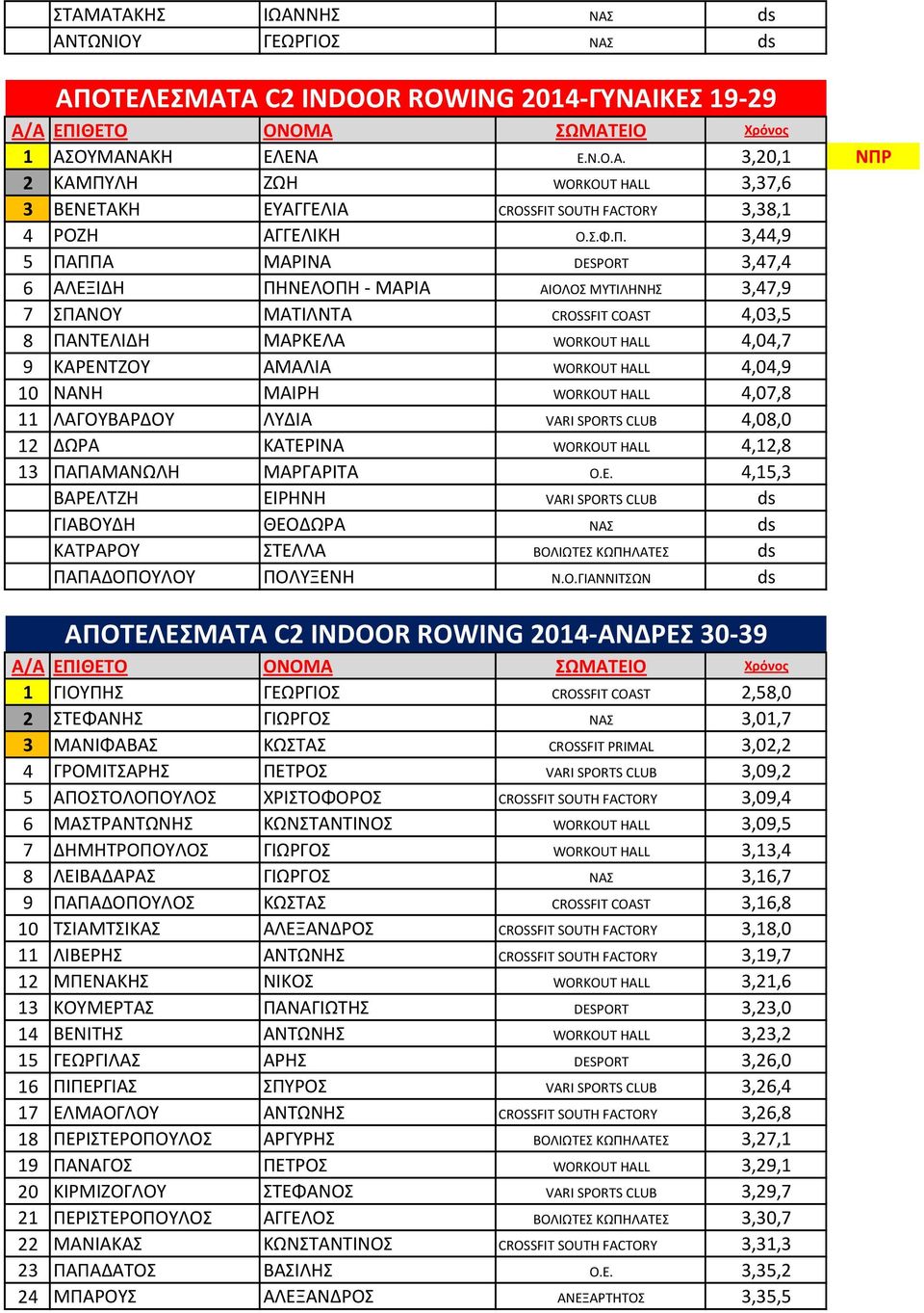 3,44,9 5 ΠΑΠΠΑ ΜΑΡΙΝΑ DESPORT 3,47,4 6 ΑΛΕΞΙΔΗ ΠΗΝΕΛΟΠΗ - ΜΑΡΙΑ ΑΙΟΛΟΣ ΜΥΤΙΛΗΝΗΣ 3,47,9 7 ΣΠΑΝΟΥ ΜΑΤΙΛΝΤΑ CROSSFIT COAST 4,03,5 8 ΠΑΝΤΕΛΙΔΗ ΜΑΡΚΕΛΑ WORKOUT HALL 4,04,7 9 ΚΑΡΕΝΤΖΟΥ ΑΜΑΛΙΑ WORKOUT HALL