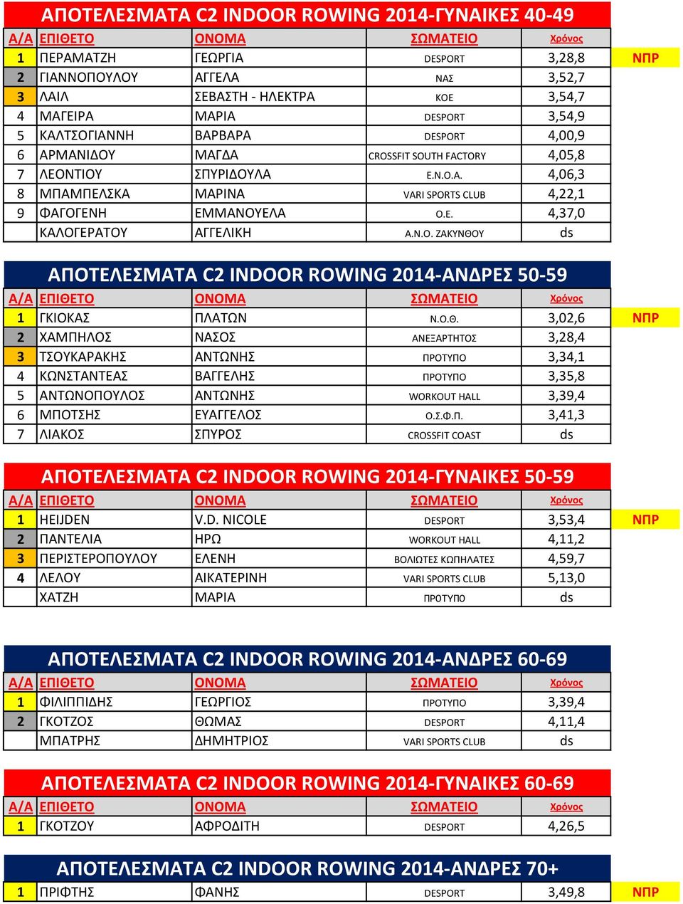 Ν.Ο. ΖΑΚΥΝΘΟΥ ds ΑΠΟΤΕΛΕΣΜΑΤΑ C2 INDOOR ROWING 2014-ΑΝΔΡΕΣ 50-59 1 ΓΚΙΟΚΑΣ ΠΛΑΤΩΝ Ν.Ο.Θ. 3,02,6 ΝΠΡ 2 ΧΑΜΠΗΛΟΣ ΝΑΣΟΣ ΑΝΕΞΑΡΤΗΤΟΣ 3,28,4 3 ΤΣΟΥΚΑΡΑΚΗΣ ΑΝΤΩΝΗΣ ΠΡΟΤΥΠΟ 3,34,1 4 ΚΩΝΣΤΑΝΤΕΑΣ ΒΑΓΓΕΛΗΣ ΠΡΟΤΥΠΟ 3,35,8 5 ΑΝΤΩΝΟΠΟΥΛΟΣ ΑΝΤΩΝΗΣ WORKOUT HALL 3,39,4 6 ΜΠΟΤΣΗΣ ΕΥΑΓΓΕΛΟΣ Ο.