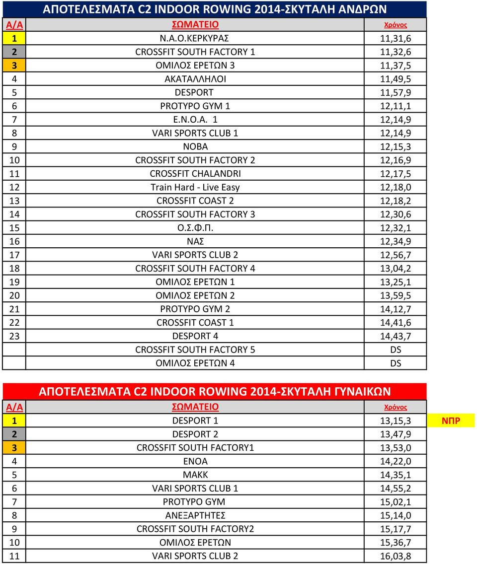 1 12,14,9 8 VARI SPORTS CLUB 1 12,14,9 9 ΝΟΒΑ 12,15,3 10 CROSSFIT SOUTH FACTORY 2 12,16,9 11 CROSSFIT CHALANDRI 12,17,5 12 Train Hard - Live Easy 12,18,0 13 CROSSFIT COAST 2 12,18,2 14 CROSSFIT SOUTH