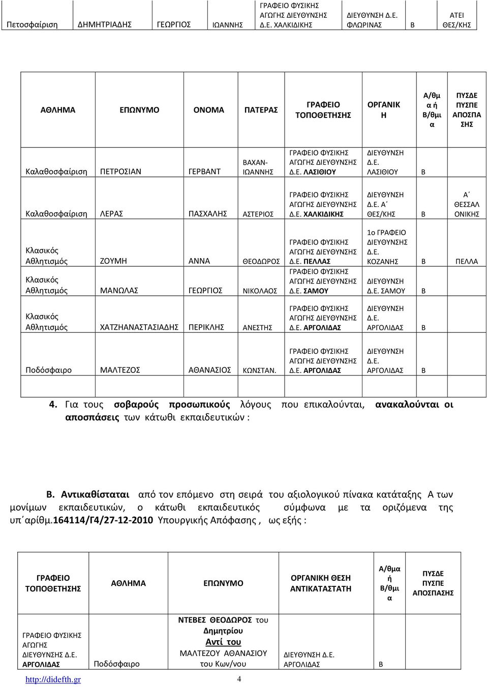 ΜΑΛΤΕΖΟΣ ΑΘΑΝΑΣΙΟΣ ΚΩΝΣΤΑΝ. 4. Γι τους σοβρούς προσωπικούς λόγους που επικλούντι, νκλούντι οι ποσπάσεις των κάτωθι εκπιδευτικών : Β.