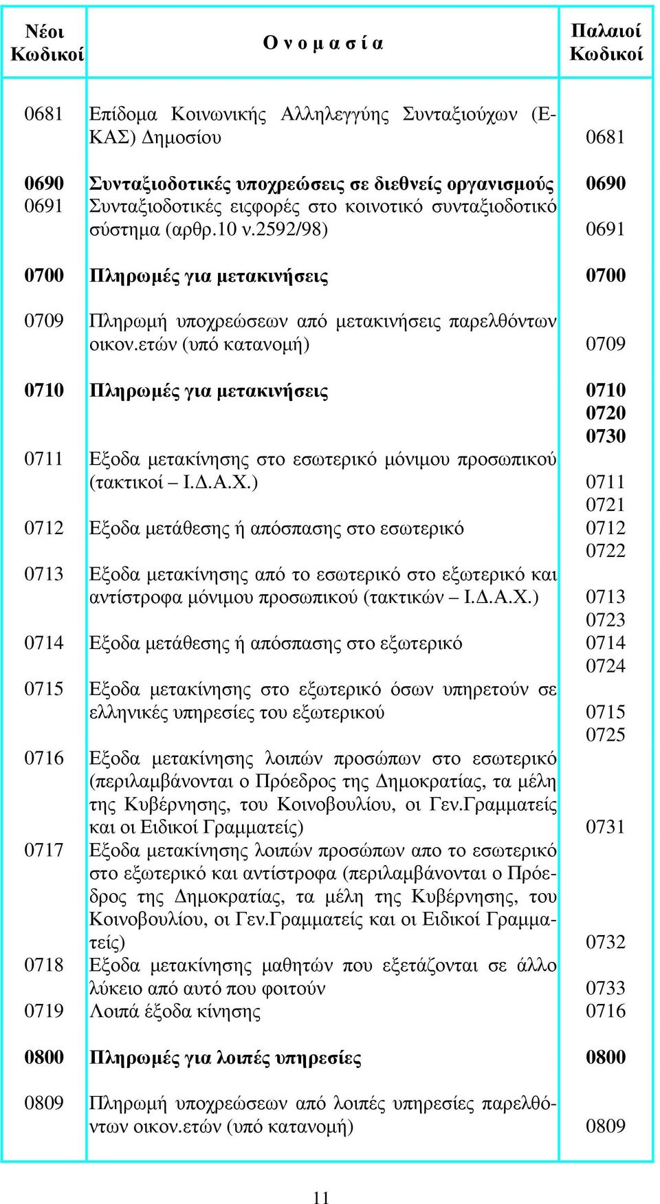 ετών (υπό κατανοµή) 0709 0710 Πληρωµές για µετακινήσεις 0710 0720 0730 0711 Εξοδα µετακίνησης στο εσωτερικό µόνιµου προσωπικού (τακτικοί Ι..Α.Χ.