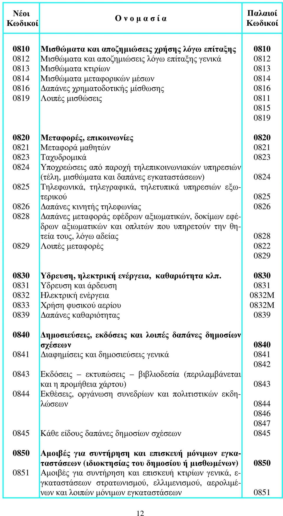 υπηρεσιών (τέλη, µισθώµατα και δαπάνες εγκαταστάσεων) 0824 0825 Τηλεφωνικά, τηλεγραφικά, τηλετυπικά υπηρεσιών εξωτερικού 0825 0826 απάνες κινητής τηλεφωνίας 0826 0828 απάνες µεταφοράς εφέδρων