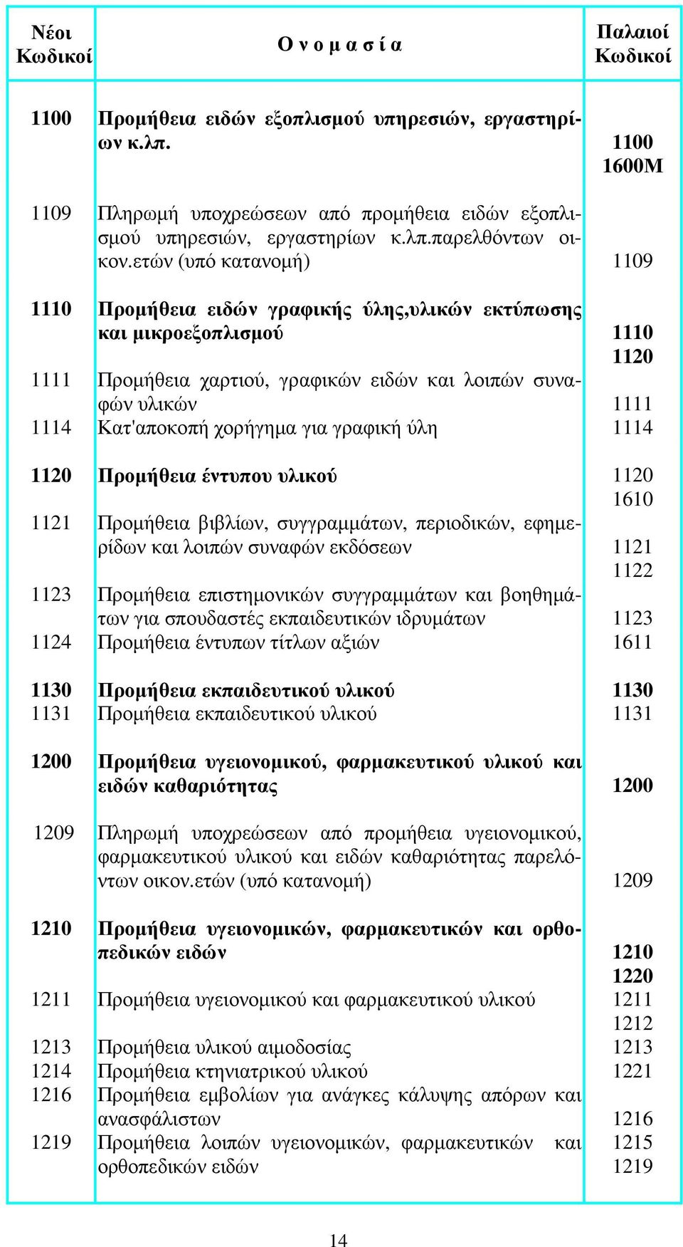 χορήγηµα για γραφική ύλη 1114 1120 Προµήθεια έντυπου υλικού 1120 1610 1121 Προµήθεια βιβλίων, συγγραµµάτων, περιοδικών, εφηµερίδων και λοιπών συναφών εκδόσεων 1121 1122 1123 Προµήθεια επιστηµονικών