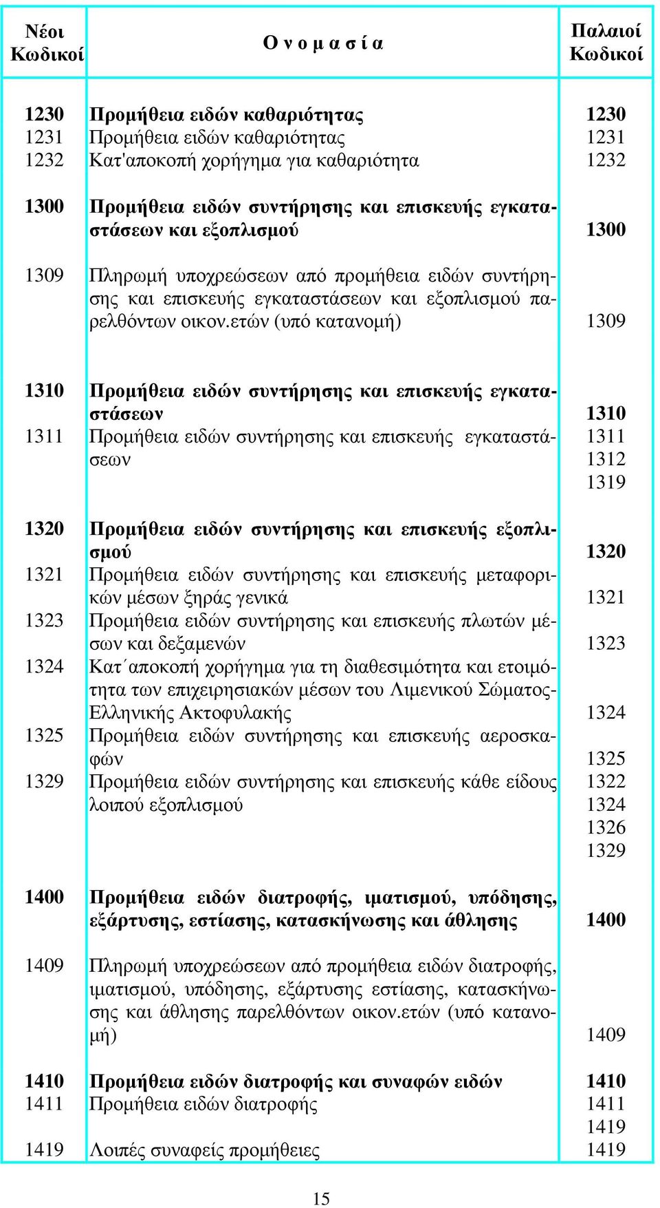 ετών (υπό κατανοµή) 1309 1310 Προµήθεια ειδών συντήρησης και επισκευής εγκαταστάσεων 1310 1311 Προµήθεια ειδών συντήρησης και επισκευής εγκαταστάσεων 1311 1312 1319 1320 Προµήθεια ειδών συντήρησης