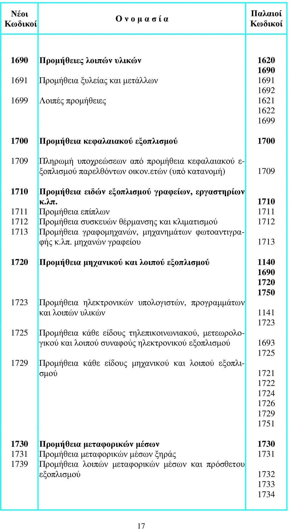 1710 1711 Προµήθεια επίπλων 1711 1712 Προµήθεια συσκευών θέρµανσης και κλιµατισµού 1712 1713 Προµήθεια γραφοµηχανών, µηχανηµάτων φωτοαντιγραφής κ.λπ.