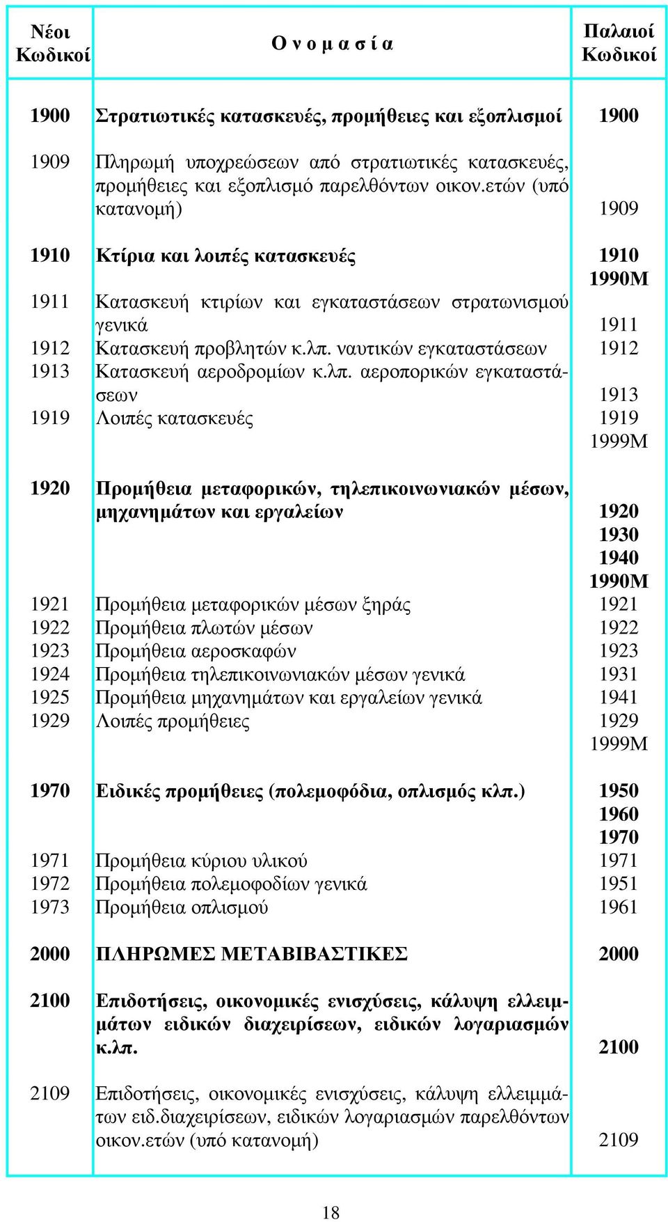 ναυτικών εγκαταστάσεων 1912 1913 Κατασκευή αεροδροµίων κ.λπ.