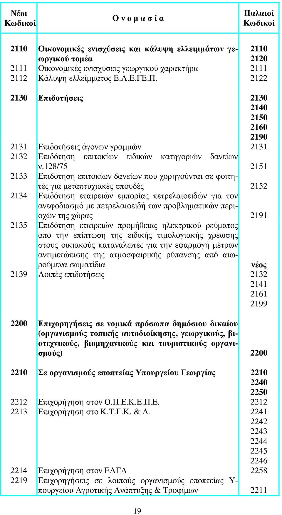 128/75 2151 2133 Επιδότηση επιτοκίων δανείων που χορηγούνται σε φοιτητές για µεταπτυχιακές σπουδές 2152 2134 Επιδότηση εταιρειών εµπορίας πετρελαιοειδών για τον ανεφοδιασµό µε πετρελαιοειδή των