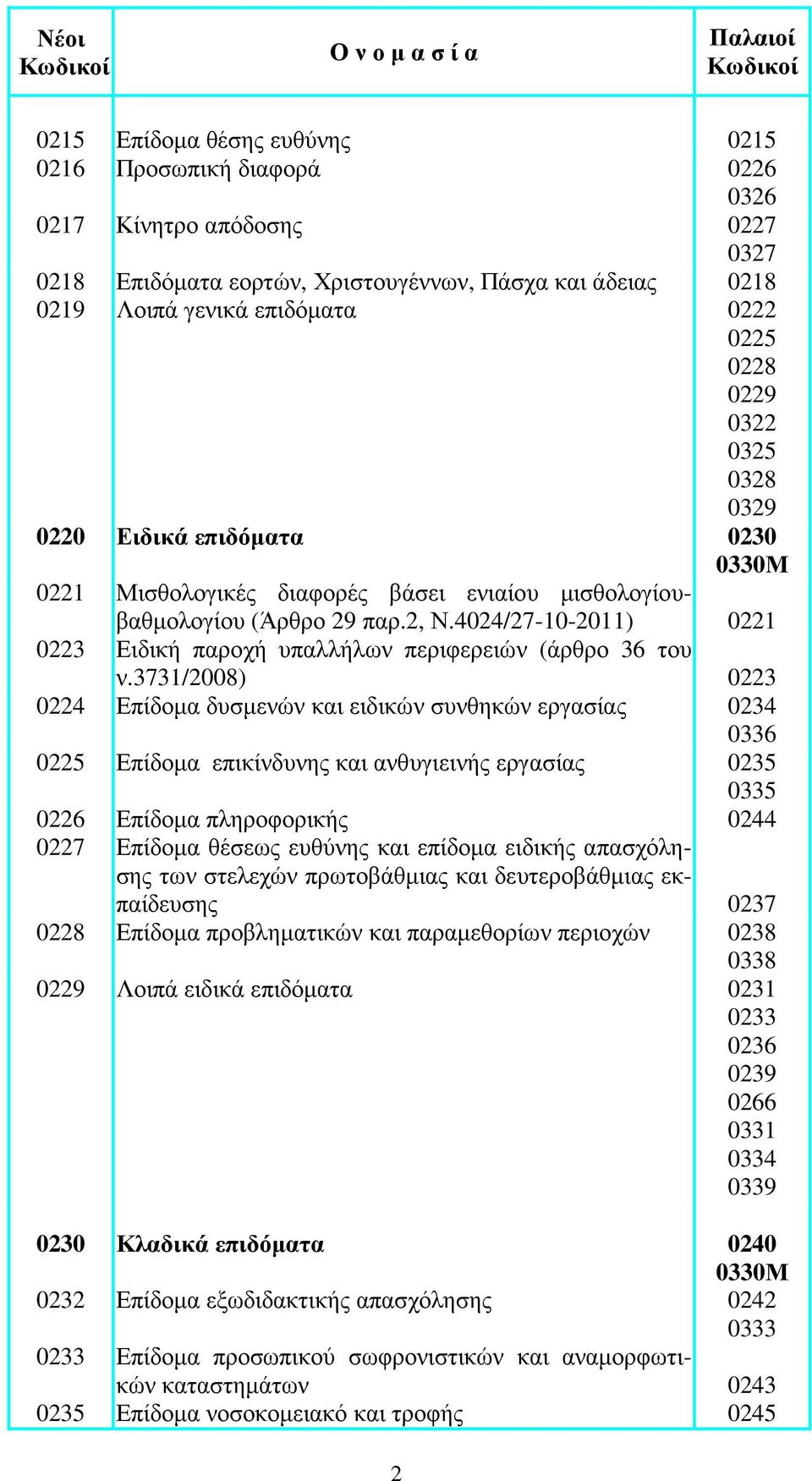 4024/27-10-2011) 0221 0223 Ειδική παροχή υπαλλήλων περιφερειών (άρθρο 36 του ν.