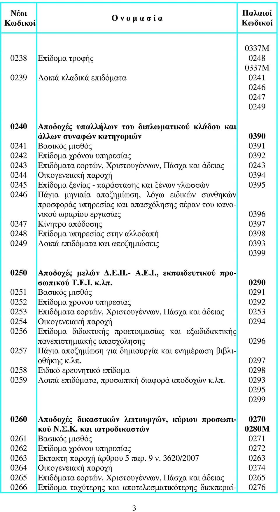 αποζηµίωση, λόγω ειδικών συνθηκών προσφοράς υπηρεσίας και απασχόλησης πέραν του κανονικού ωραρίου εργασίας 0396 0247 Κίνητρο απόδοσης 0397 0248 Επίδοµα υπηρεσίας στην αλλοδαπή 0398 0249 Λοιπά