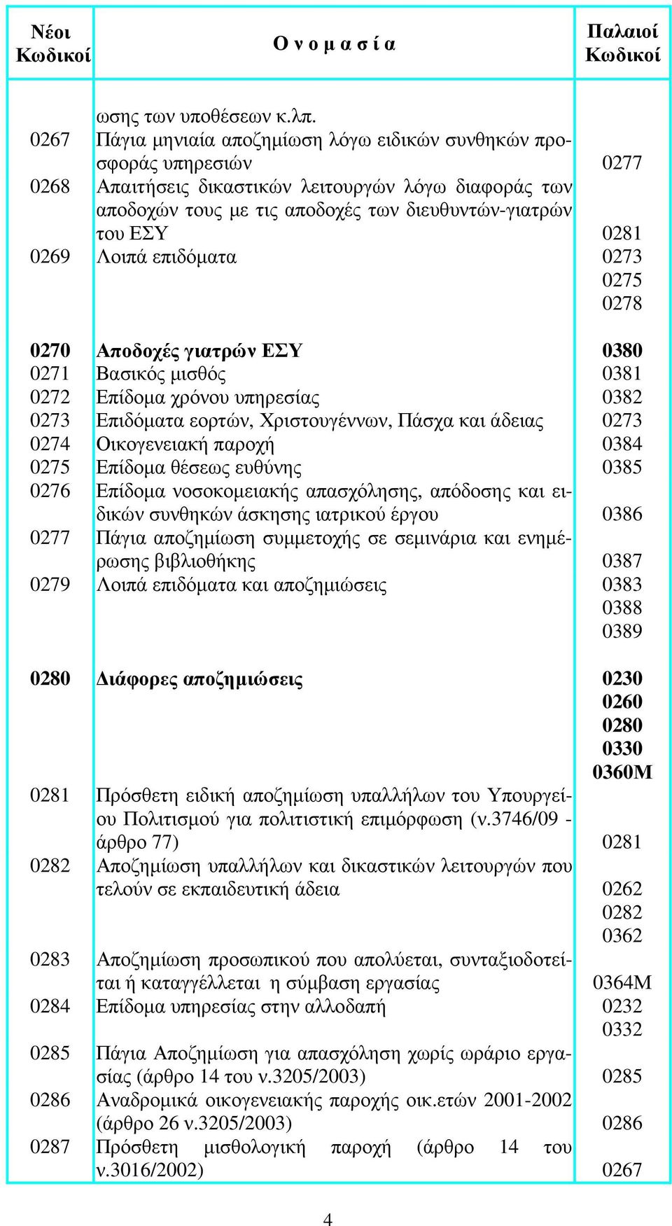 0269 Λοιπά επιδόµατα 0273 0275 0278 0270 Αποδοχές γιατρών ΕΣΥ 0380 0271 Βασικός µισθός 0381 0272 Επίδοµα χρόνου υπηρεσίας 0382 0273 Επιδόµατα εορτών, Χριστουγέννων, Πάσχα και άδειας 0273 0274