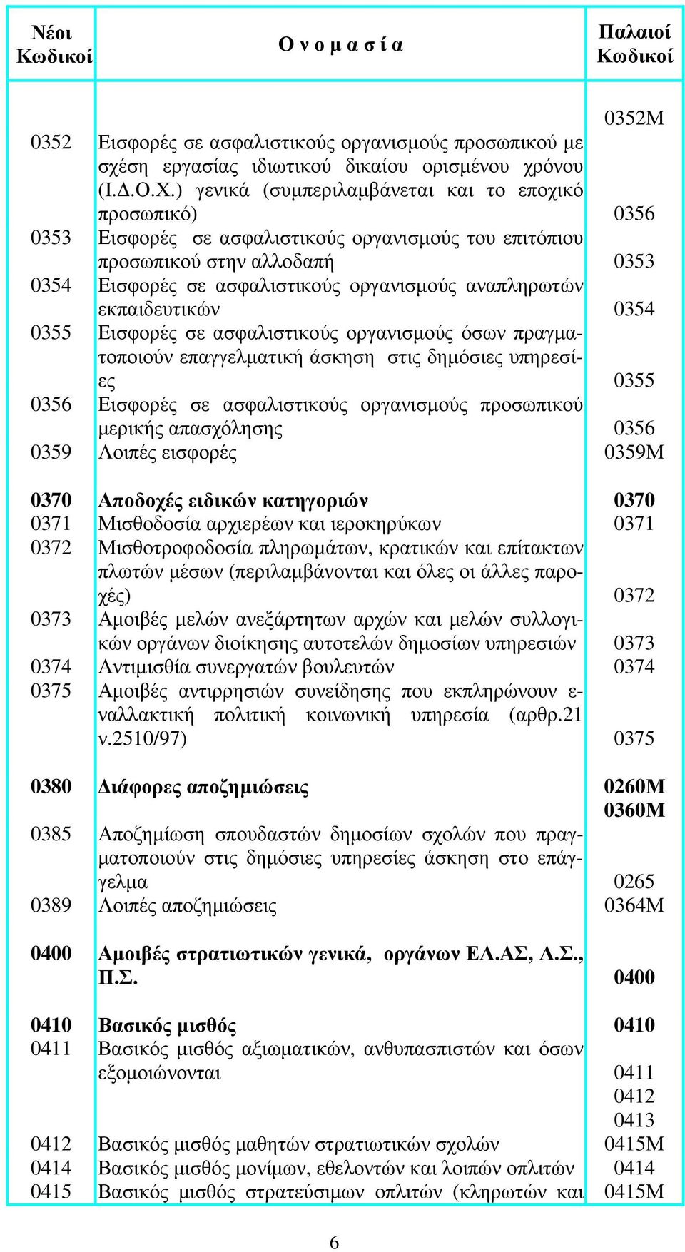 αναπληρωτών εκπαιδευτικών 0354 0355 Εισφορές σε ασφαλιστικούς οργανισµούς όσων πραγµατοποιούν επαγγελµατική άσκηση στις δηµόσιες υπηρεσίες 0355 0356 Εισφορές σε ασφαλιστικούς οργανισµούς προσωπικού