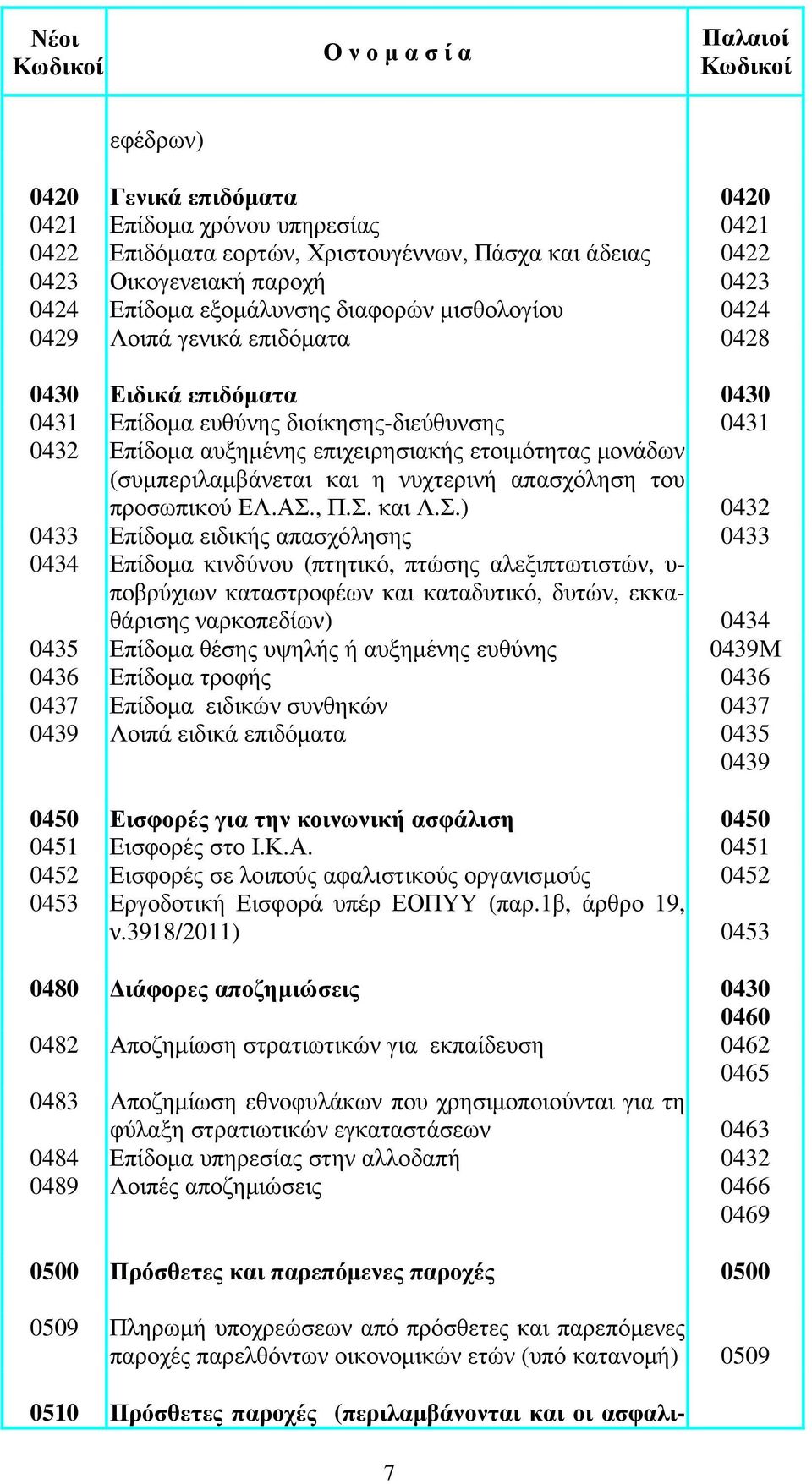 (συµπεριλαµβάνεται και η νυχτερινή απασχόληση του προσωπικού ΕΛ.ΑΣ.