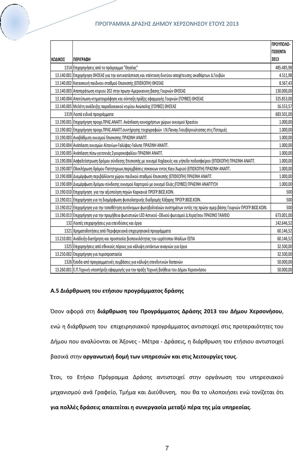 000,00 13.140.004 Αποτύπωση-κτηματογράφηση και σύνταξη πράξης εφαρμογής Γουρνών (ΓΟΥΒΕΣ) ΘΗΣΕΑΣ 325.853,00 13.140.005 Μελέτη ανάδειξης παραδοσιακού κτιρίου Ανώπολης (ΓΟΥΒΕΣ) ΘΗΣΕΑΣ 16.