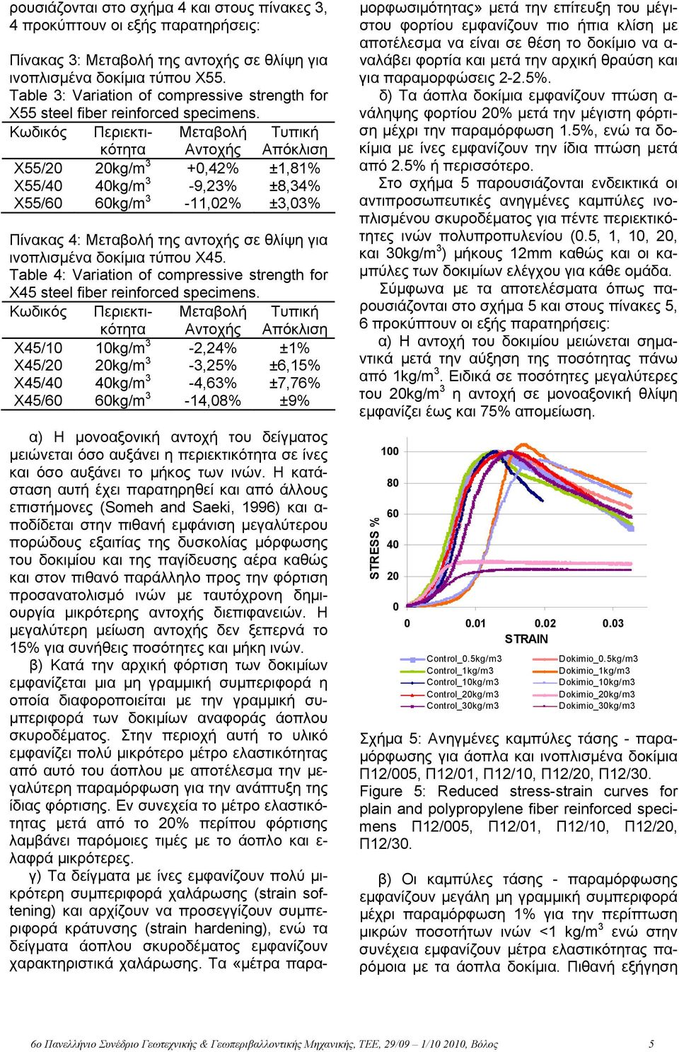 Κωδικός Περιεκτικότητα Χ55/20 20kg/m 3 +0,42% ±1,81% Χ55/40 40kg/m 3-9,23% ±8,34% Χ55/60 60kg/m 3-11,02% ±3,03% Πίνακας 4: της αντοχής σε θλίψη για ινοπλισμένα δοκίμια τύπου Χ45.