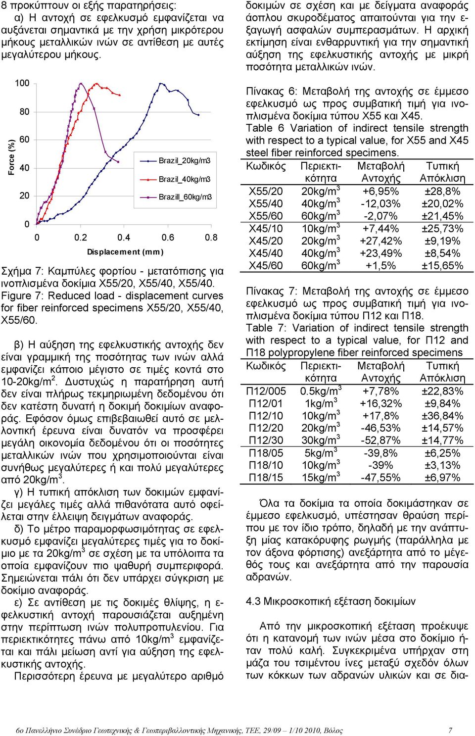 Figure 7: Reduced load - displacement curves for fiber reinforced specimens Χ55/20, Χ55/40, Χ55/60.