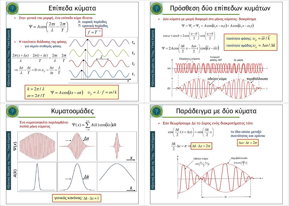 b cos cos k Acos t cos k t k t A k t 1 Acos 1 1 cos οδεύον κύμα ταχύτητα φάσης: ταχύτητα ομάδος: / k / k g περιβάλλουσα Κυματοομάδες Παράδειγμα με δύο κύμ Α(k ) Ψ(χ) Ένα κυματοπακέτο