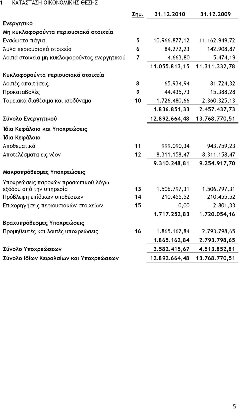 435,73 15.388,28 Ταμειακά διαθέσιμα και ισοδύναμα 10 1.726.480,66 2.360.325,13 1.836.851,33 2.457.437,73 Σύνολο Ενεργητικού 12.892.664,48 13.768.