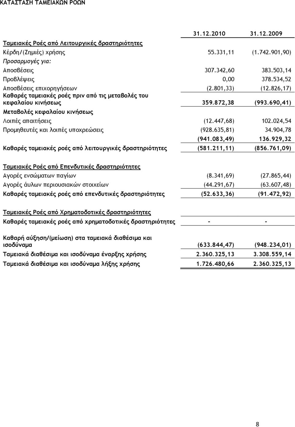 690,41) Μεταβολές κεφαλαίου κινήσεως Λοιπές απαιτήσεις (12.447,68) 102.024,54 Προμηθευτές και λοιπές υποχρεώσεις (928.635,81) 34.904,78 (941.083,49) 136.