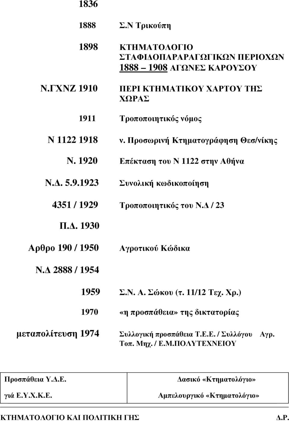 1920 Επέκταση του Ν 1122 στην Αθήνα Ν.. 5.9.1923 Συνολική κωδικοποίηση 4351 / 1929 Τροποποιητικός του Ν. / 23 Π.. 1930 Αρθρο 190 / 1950 Αγροτικού Κώδικα Ν.