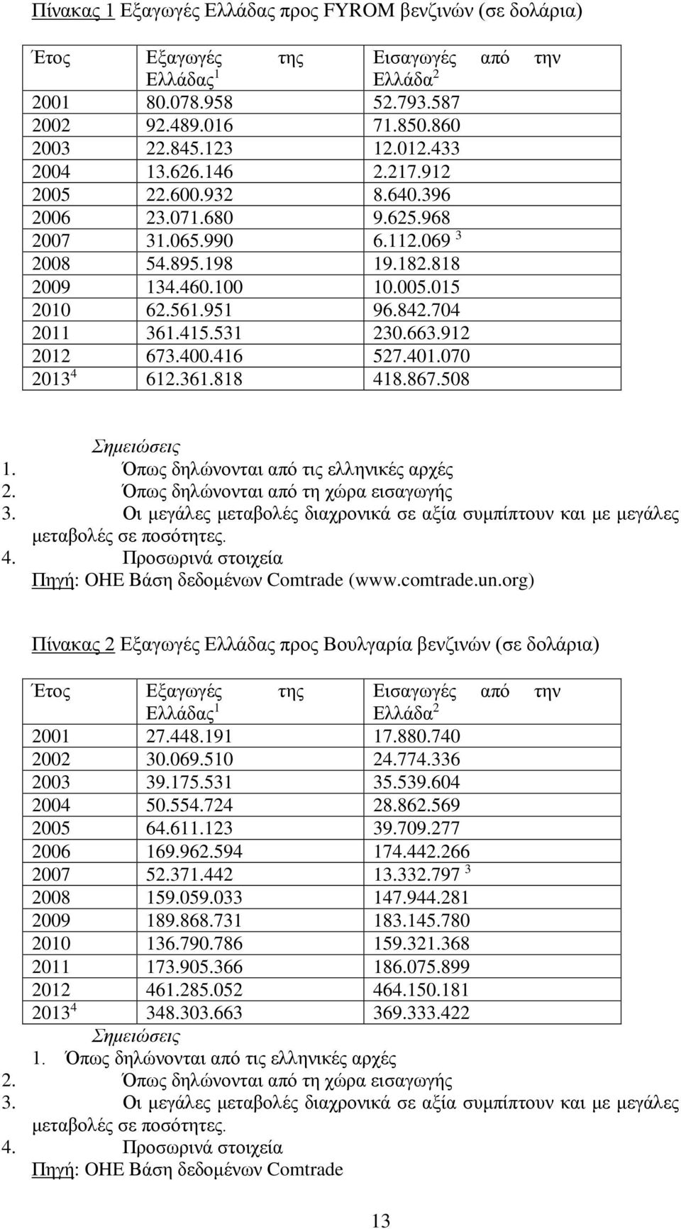 704 2011 361.415.531 230.663.912 2012 673.400.416 527.401.070 2013 4 612.361.818 418.867.508 Σημειώσεις 1. Όπως δηλώνονται από τις ελληνικές αρχές 2. Όπως δηλώνονται από τη χώρα εισαγωγής 3.