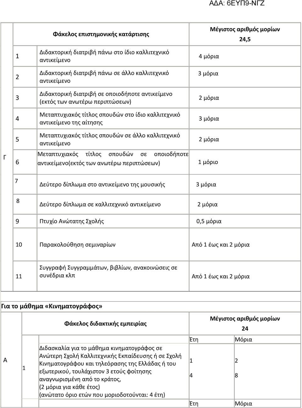 των ανωτέρω περιπτώσεων) μόριο 7 Δεύτερο δίπλωμα στο της μουσικής μόρια 8 Δεύτερο δίπλωμα σε καλλιτεχνικό μόρια 9 Πτυχίο Ανώτατης Σχολής 0,5 μόρια 0 Παρακολούθηση σεμιναρίων Από έως και μόρια