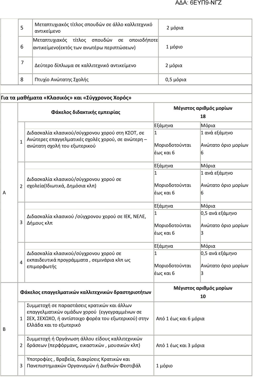 ανώτατη σχολή του εξωτερικού 8 ανά εξάμηνο Ανώτατο όριο μορίων Α Διδασκαλία κλασικού/σύγχρονου χορού σε σχολεία(ιδιωτικά, Δημόσια κλπ) ανά εξάμηνο Ανώτατο όριο μορίων Διδασκαλία κλασικού /σύγχρονου
