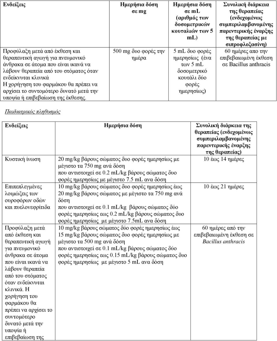 Ημερήσια δόση σε mg 500 mg δυο φορές την ημέρα Ημερήσια δόση σε ml (αριθμός των δοσομετρικών κουταλιών των 5 ml) 5 ml δυο φορές ημερησίως (ένα φορές ημερησίως) Συνολική διάρκεια της θεραπείας