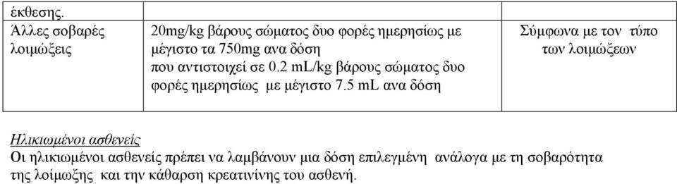 που αντιστοιχεί σε 0.2 ml/kg βάρους σώματος δυο φορές ημερησίως με μέγιστο 7.