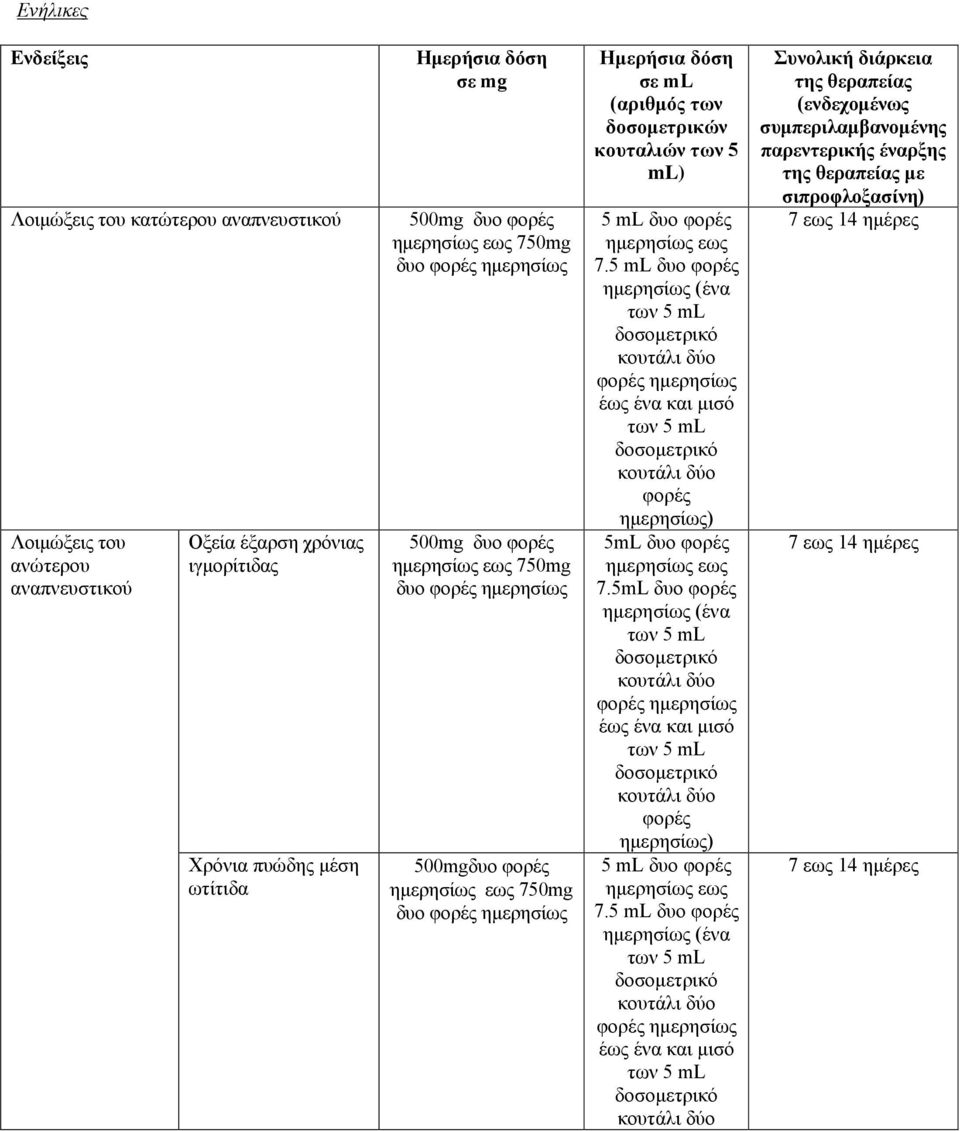 των 5 ml) 5 ml δυο φορές ημερησίως εως 7.5 ml δυο φορές ημερησίως (ένα φορές ημερησίως έως ένα και μισό φορές ημερησίως) 5mL δυο φορές ημερησίως εως 7.