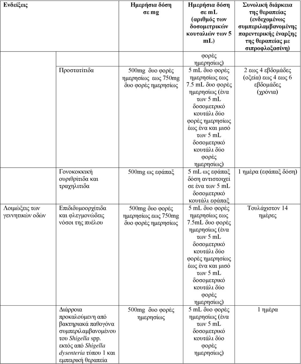 εκτός από Shigella dysenteria τύπου 1 και εμπειρική θεραπεία Ημερήσια δόση σε mg 500mg δυο φορές ημερησίως εως 750mg δυο φορές ημερησίως 500mg ως εφάπαξ 500mg δυο φορές ημερησίως εως 750mg δυο φορές