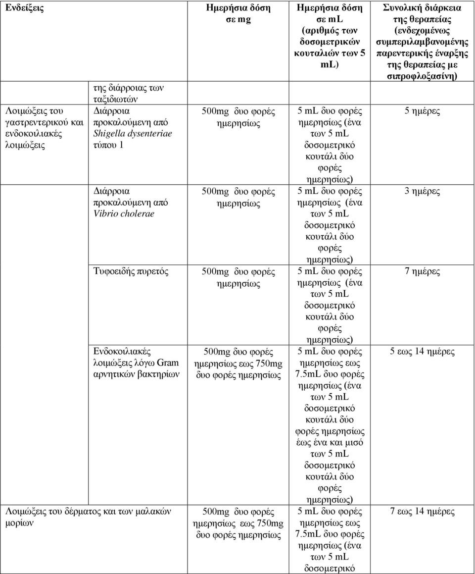 φορές ημερησίως 500mg δυο φορές ημερησίως εως 750mg δυο φορές ημερησίως 500mg δυο φορές ημερησίως εως 750mg δυο φορές ημερησίως Ημερήσια δόση σε ml (αριθμός των δοσομετρικών κουταλιών των 5 ml) 5 ml