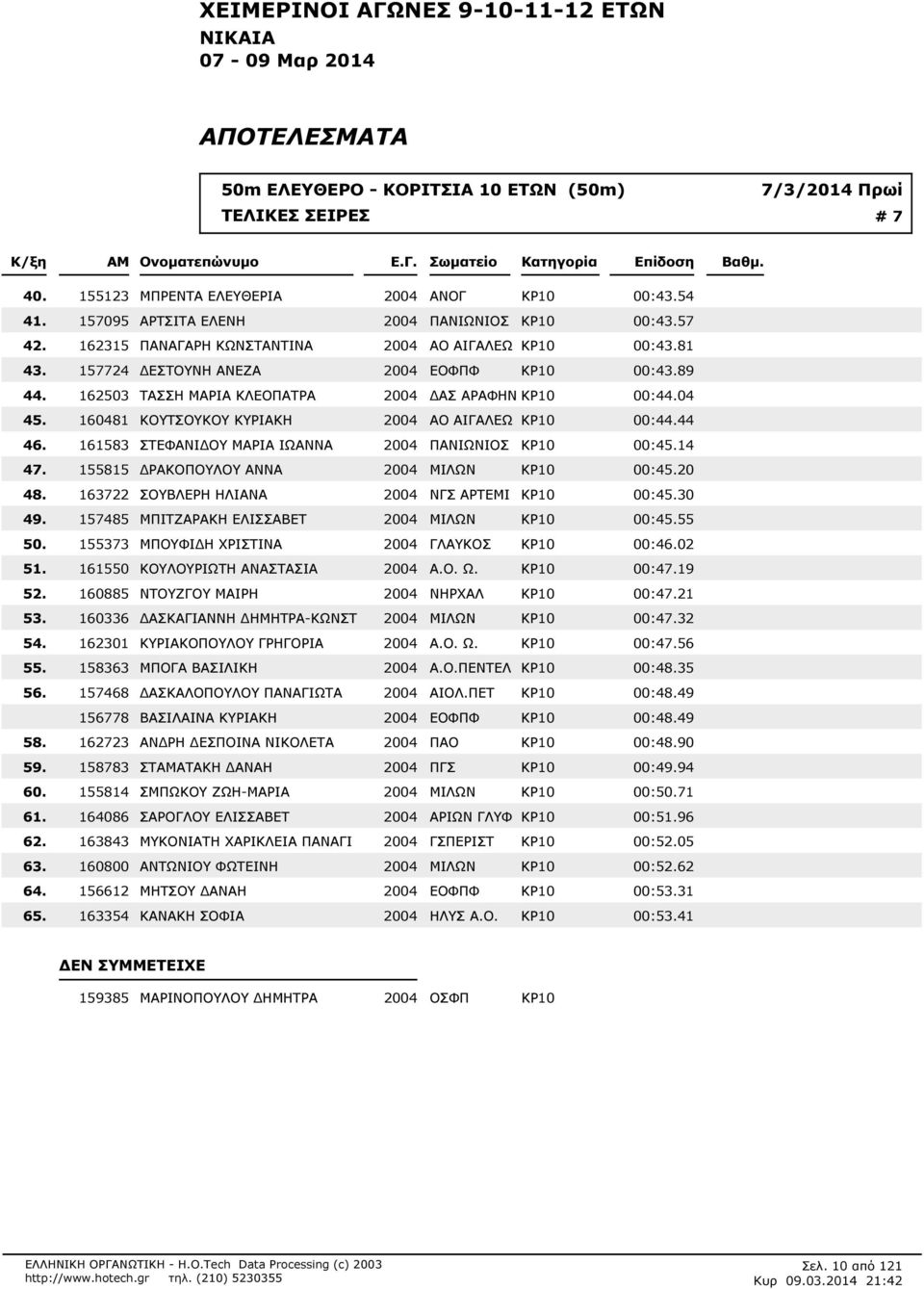 00:489 162503 ΤΑΣΣΗ ΜΑΡΙΑ ΚΛΕΟΠΑΤΡΑ 2004 ΑΣ ΑΡΑΦΗΝ ΚΡ10 00:404 160481 ΚΟΥΤΣΟΥΚΟΥ ΚΥΡΙΑΚΗ 2004 ΑΟ ΑΙΓΑΛΕΩ ΚΡ10 00:444 161583 ΣΤΕΦΑΝΙ ΟΥ ΜΑΡΙΑ ΙΩΑΝΝΑ 2004 ΠΑΝΙΩΝΙΟΣ ΚΡ10 00:414 155815 ΡΑΚΟΠΟΥΛΟΥ ΑΝΝΑ