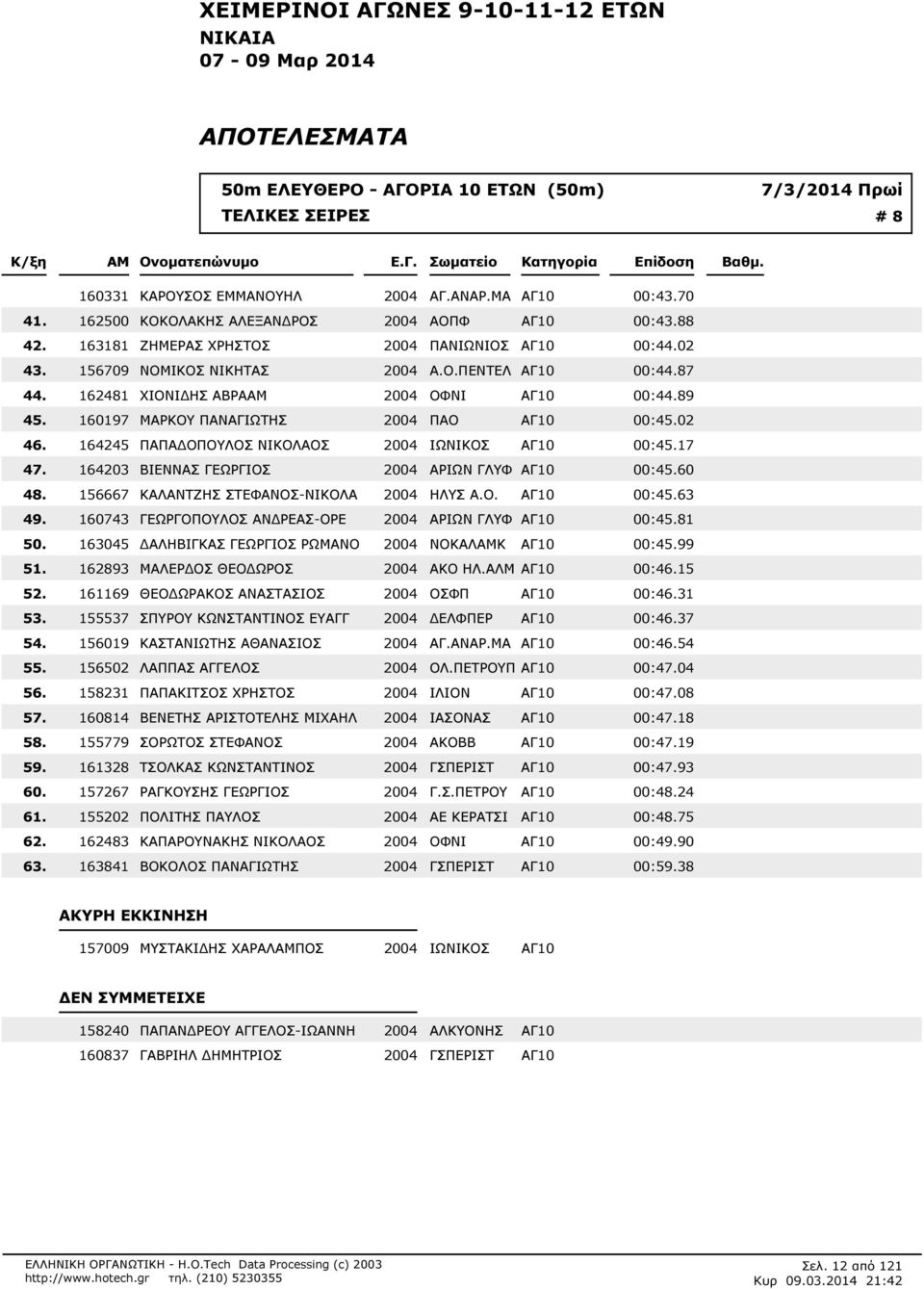 ΟΛΑΚΗΣ ΑΛΕΞΑΝ ΡΟΣ 2004 ΑΟΠΦ ΑΓ10 00:488 163181 ΖΗΜΕΡΑΣ ΧΡΗΣΤΟΣ 2004 ΠΑΝΙΩΝΙΟΣ ΑΓ10 00:402 156709 ΝΟΜΙΚΟΣ ΝΙΚΗΤΑΣ 2004 Α.Ο.ΠΕΝΤΕΛ ΑΓ10 00:487 162481 ΧΙΟΝΙ ΗΣ ΑΒΡΑ 2004 ΟΦΝΙ ΑΓ10 00:489 160197 ΜΑΡΚΟΥ