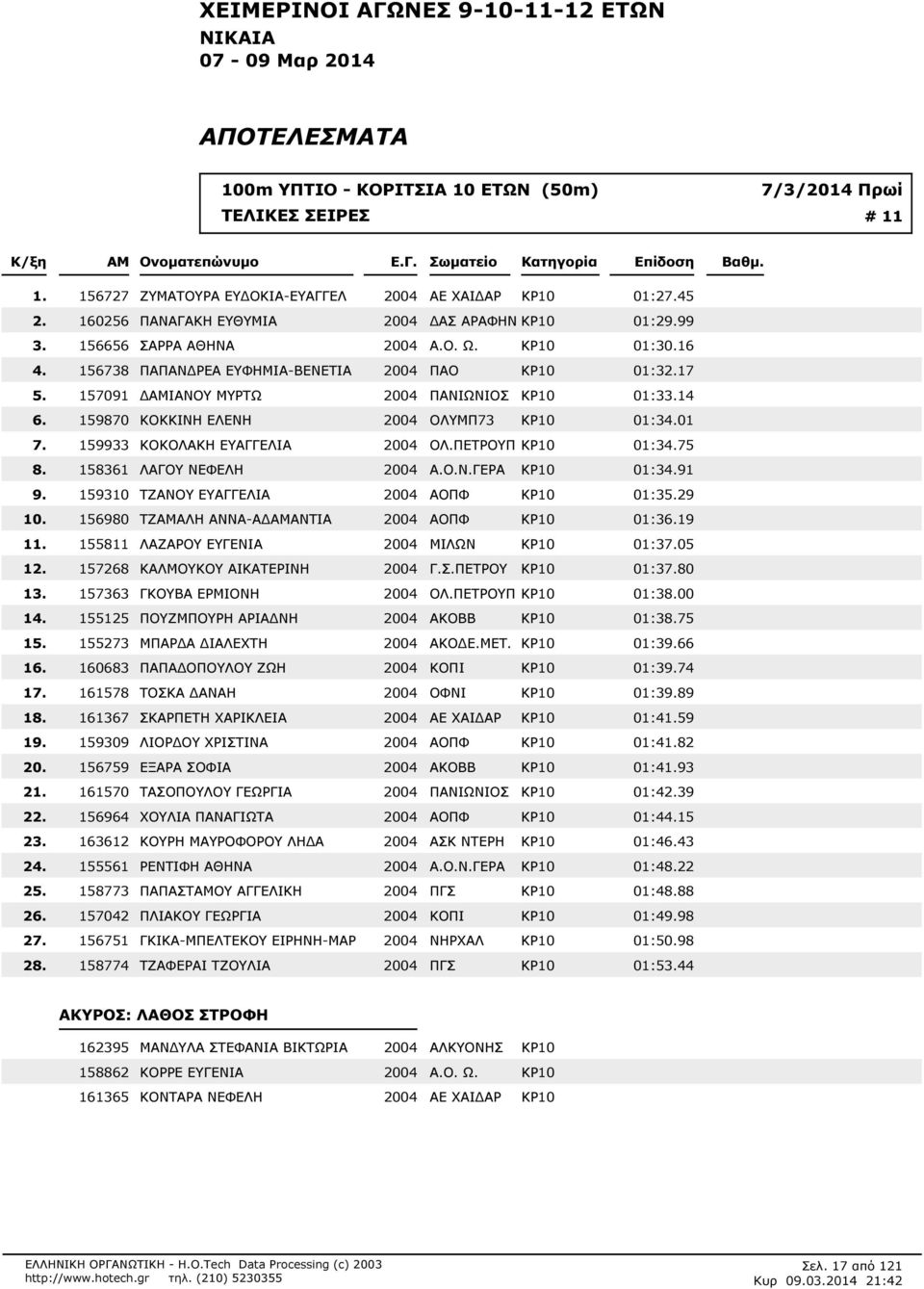 16 156738 ΠΑΠΑΝ ΡΕΑ ΕΥΦΗΜΙΑ-ΒΕΝΕΤΙΑ 2004 ΠΑΟ ΚΡ10 01:317 157091 ΙΑΝΟΥ ΜΥΡΤΩ 2004 ΠΑΝΙΩΝΙΟΣ ΚΡ10 01:314 159870 ΚΟΚΚΙΝΗ ΕΛΕΝΗ 2004 ΟΛΥΜΠ73 ΚΡ10 01:301 159933 ΚΟΚΟΛΑΚΗ ΕΥΑΓΓΕΛΙΑ 2004 ΟΛ.