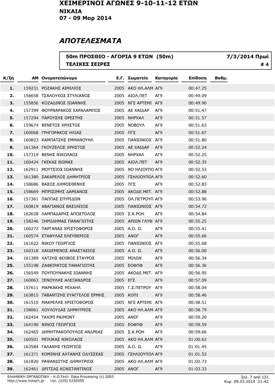 ΠΕΤ ΑΓ9 00:409 155856 ΚΟΖΑ ΙΝΟΣ ΙΩΑΝΝΗΣ 2005 ΝΓΣ ΑΡΤΕΜΙ ΑΓ9 00:490 157399 ΦΟΥΡΝΑΡΑΚΟΣ ΧΑΡΑΛΠΟΣ 2005 ΑΕ ΧΑΙ ΑΡ ΑΓ9 00:547 157294 ΠΑΡΟΥΣΗΣ ΟΡΕΣΤΗΣ 2005 ΝΗΡΧΑΛ ΑΓ9 00:557 159674 ΒΕΝΕΤΟΣ ΧΡΗΣΤΟΣ 2005