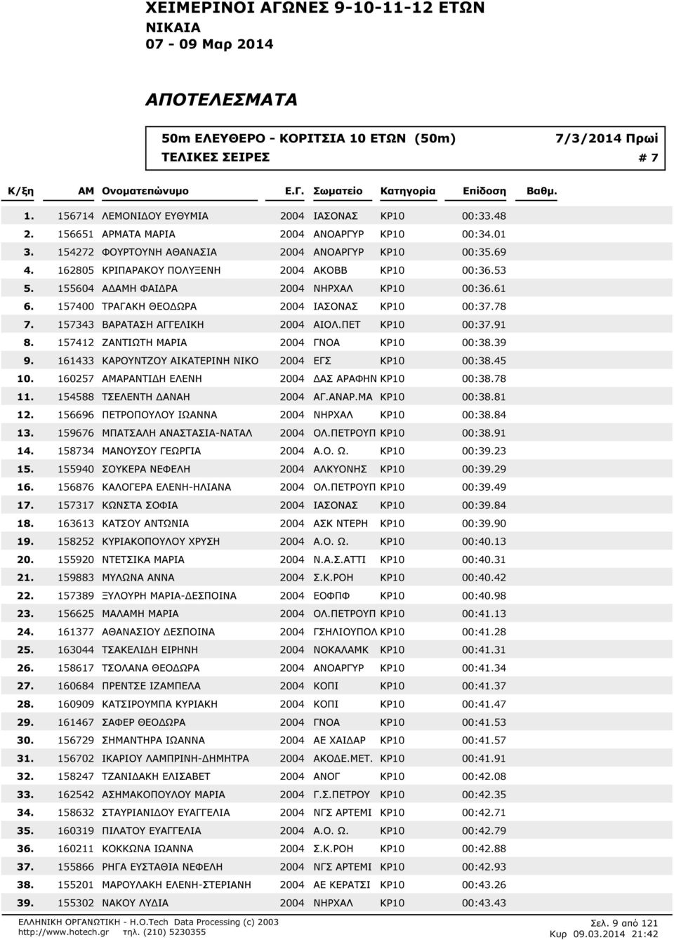 ΑΚΟΒΒ ΚΡ10 00:353 155604 Α Η ΦΑΙ ΡΑ 2004 ΝΗΡΧΑΛ ΚΡ10 00:361 157400 ΤΡΑΓΑΚΗ ΘΕΟ ΩΡΑ 2004 ΙΑΣΟΝΑΣ ΚΡ10 00:378 157343 ΒΑΡΑΤΑΣΗ ΑΓΓΕΛΙΚΗ 2004 ΑΙΟΛ.