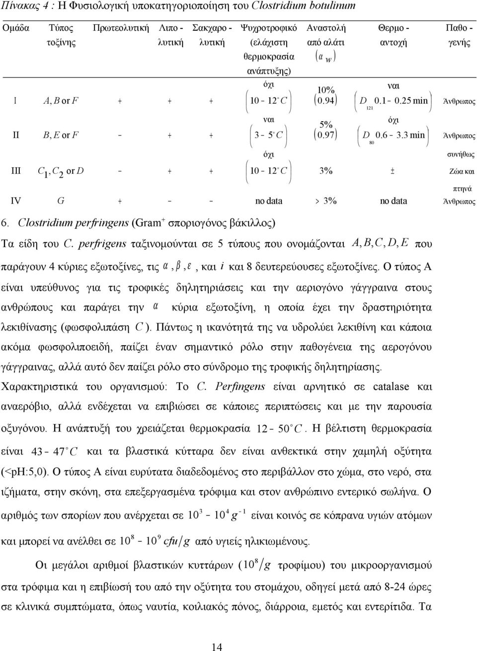 3 min 80 ± no data Παθο - γενής Άνθρωπος Άνθρωπος συνήθως Ζώα και πτηνά Άνθρωπος 6. Clostridium perfringens (Gram σποριογόνος βάκιλλος) Τα είδη του C.