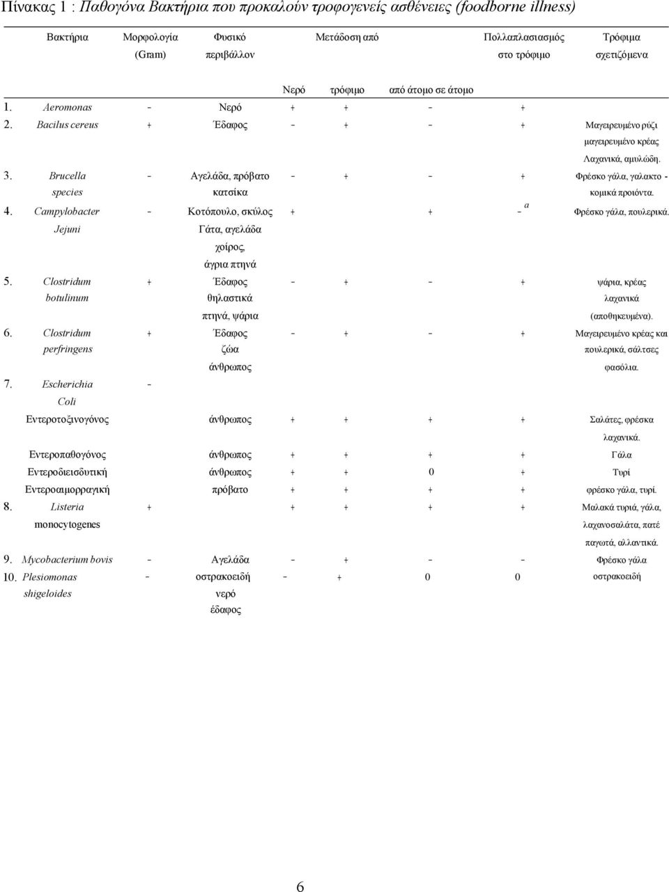 Brucella species Campylobacter Jejuni Clostridum botulinum Clostridum perfringens Escherichia Coli Εντεροτοξινογόνος Εντεροπαθογόνος Εντεροδιεισδυτική Εντεροαιμορραγική Listeria monocytogenes