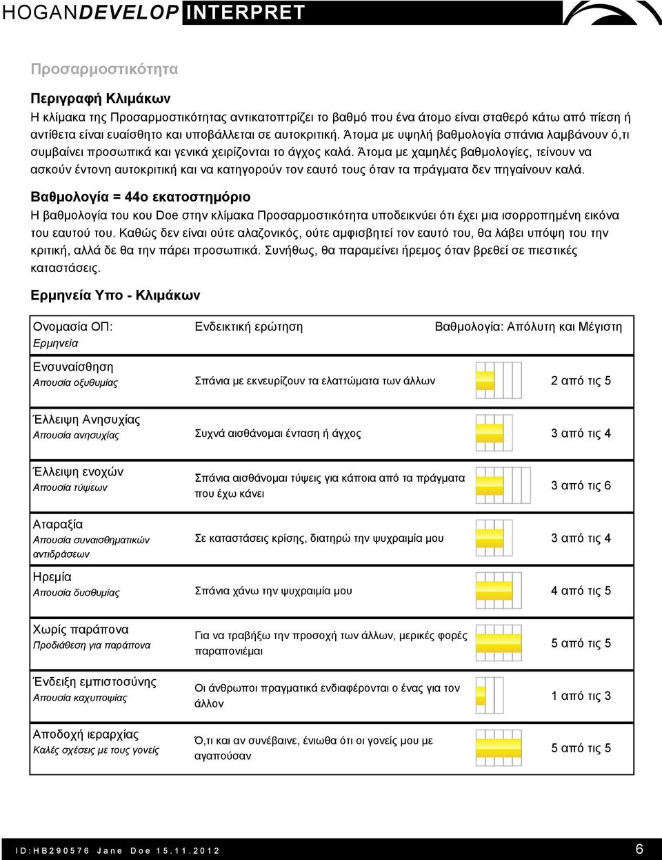 Άτομα με χαμηλές βαθμολογίες, τείνουν να ασκούν έντονη αυτοκριτική και να κατηγορούν τον εαυτό τους όταν τα πράγματα δεν πηγαίνουν καλά.