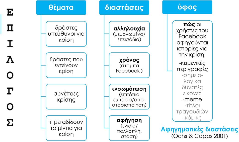 στάση) πώς οι χρήστες του Facebook αφηγούνται ιστορίες για την κρίση: ενσωµάτωση (επιτόπια εµπειρία/απόστασιοποίηση)