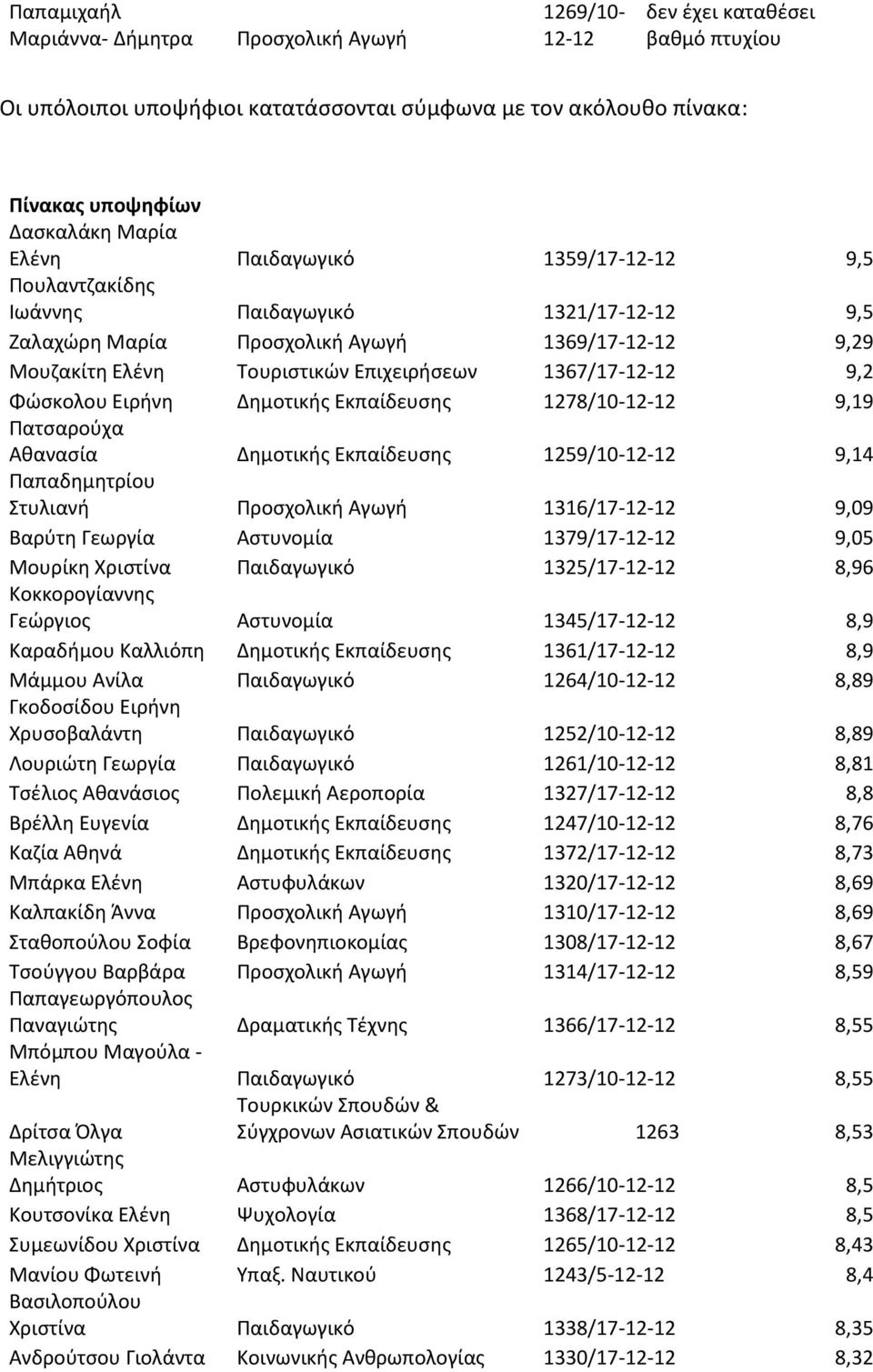 Φώσκολου Ειρήνη Δημοτικής Εκπαίδευσης 1278/10-12-12 9,19 Πατσαρούχα Αθανασία Δημοτικής Εκπαίδευσης 1259/10-12-12 9,14 Παπαδημητρίου Στυλιανή Προσχολική Αγωγή 1316/17-12-12 9,09 Βαρύτη Γεωργία