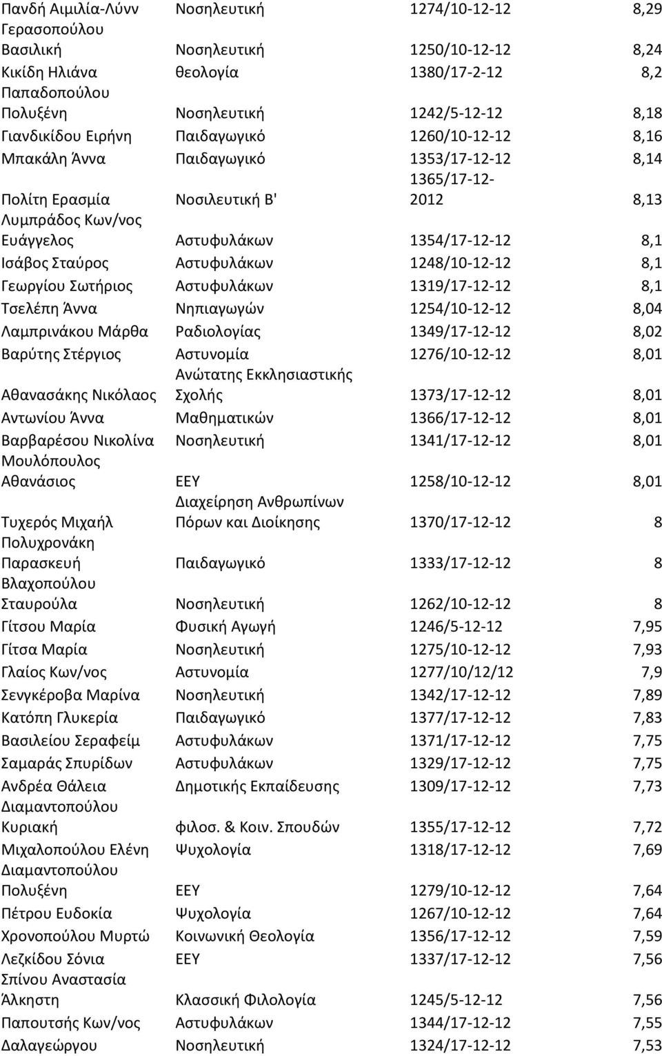 8,1 Ισάβος Σταύρος Αστυφυλάκων 1248/10-12-12 8,1 Γεωργίου Σωτήριος Αστυφυλάκων 1319/17-12-12 8,1 Τσελέπη Άννα Νηπιαγωγών 1254/10-12-12 8,04 Λαμπρινάκου Μάρθα Ραδιολογίας 1349/17-12-12 8,02 Βαρύτης