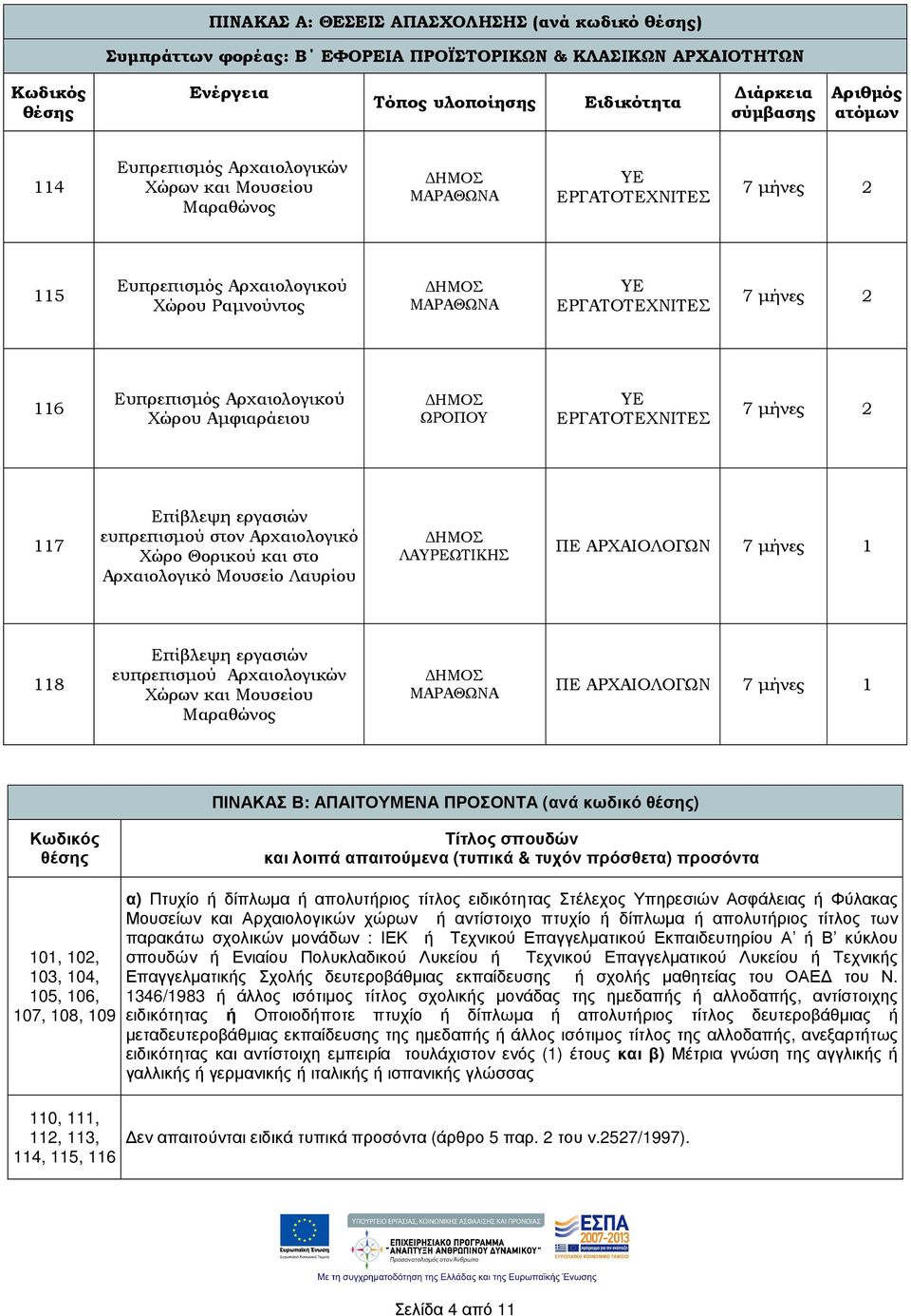 Αρχαιολογικό Μουσείο Λαυρίου ΠΕ ΑΡΧΑΙΟΛΟΓΩΝ 7 µήνες 1 118 Επίβλεψη εργασιών ευπρεπισµού Αρχαιολογικών Χώρων και Μουσείου Μαραθώνος ΜΑΡΑΘΩΝΑ ΠΕ ΑΡΧΑΙΟΛΟΓΩΝ 7 µήνες 1 ΠΙΝΑΚΑΣ Β: ΑΠΑΙΤΟΥΜΕΝΑ ΠΡΟΣΟΝΤΑ