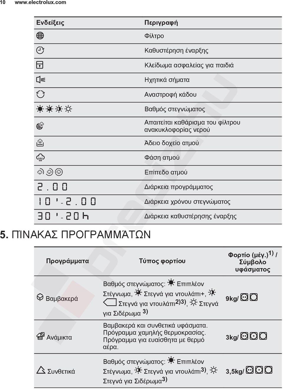 ΠΊΝΑΚΑΣ ΠΡΟΓΡΑΜΜΆΤΩΝ Προγράμματα Βαμβακερά Ανάμικτα Τύπος φορτίου Βαθμός στεγνώματος: Στέγνωμα, Επιπλέον Στεγνά για ντουλάπι+, Στεγνά για ντουλάπι 2)3), για Σιδέρωμα 3) Βαμβακερά και