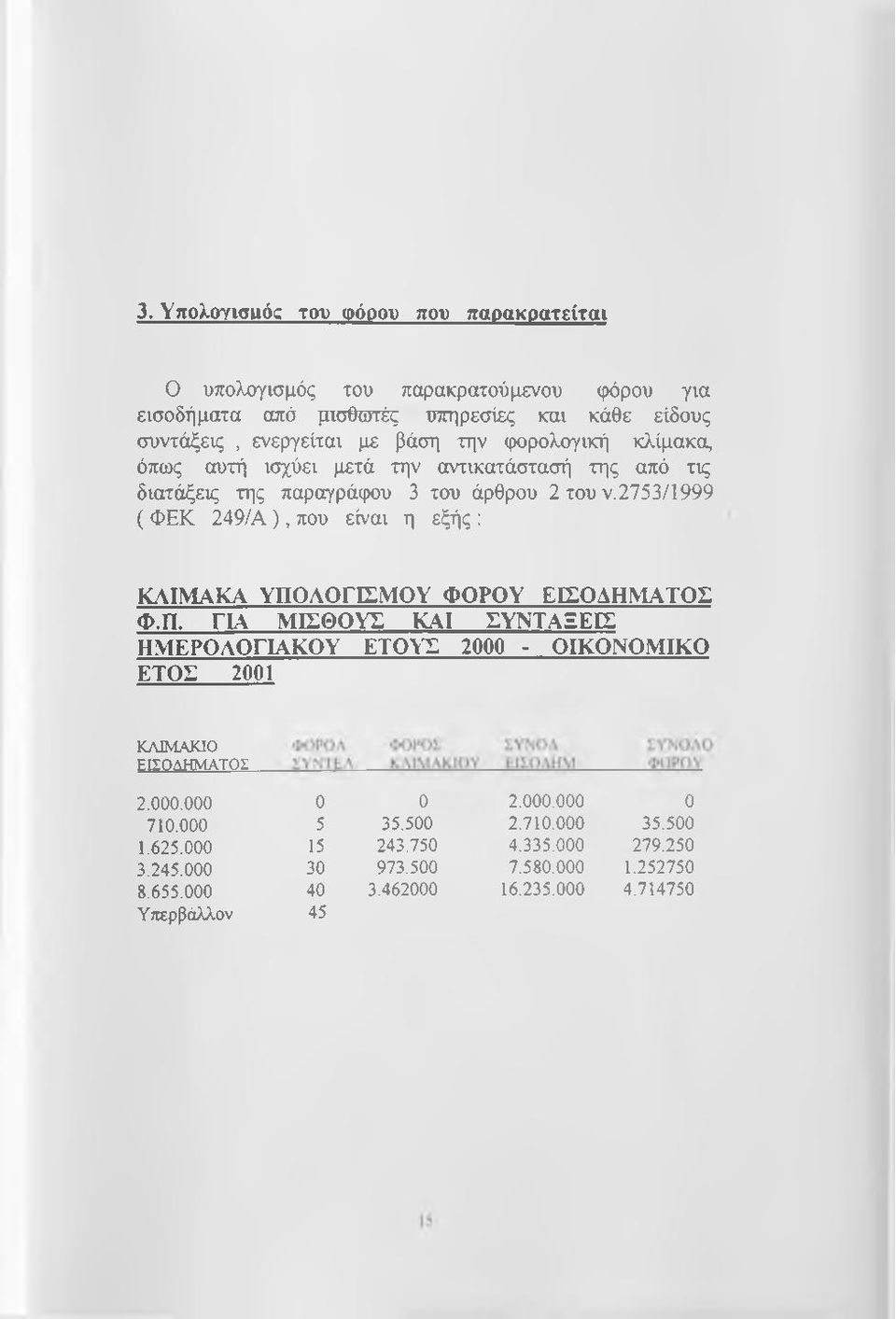 2753/1999 ( ΦΕΚ 249/Α), που είναι η εξής ; ΚΛΙΜΑΚΑ ΥΠΟΛΟΓΙΣΜΟΥ ΦΟΡΟΥ ΕΙΣΟΔΗΜΑΤΟΣ Φ.Π. ΓΙΑ ΜΙΣΘΟΥΣ ΚΑΙ ΣΥΝΤΑΞΕΙΣ ΗΜΕΡΟΛΟΓΙΑΚΟΥ Ε Τ 0\Ί: 2000 - ΟΙΚΟΝΟΜΙΚΟ ΕΤΟΣ 2ΘΘ1 ΚΛΙΜΑΚΙΟ ΕΙΣΟΔΗΜΑΤΟΣ 2.