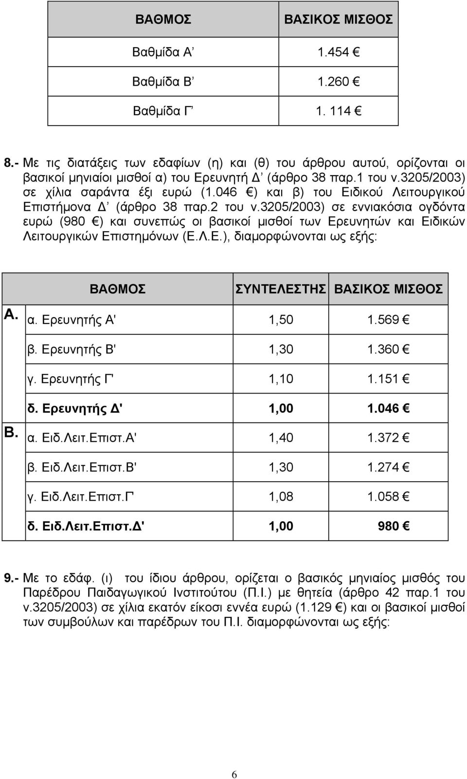 3205/2003) σε εννιακόσια ογδόντα ευρώ (980 ) και συνεπώς οι βασικοί μισθοί των Ερευνητών και Ειδικών Λειτουργικών Επιστημόνων (Ε.Λ.Ε.), διαμορφώνονται ως εξής: Α. α. Ερευνητής Α' 1,50 1.569 β.