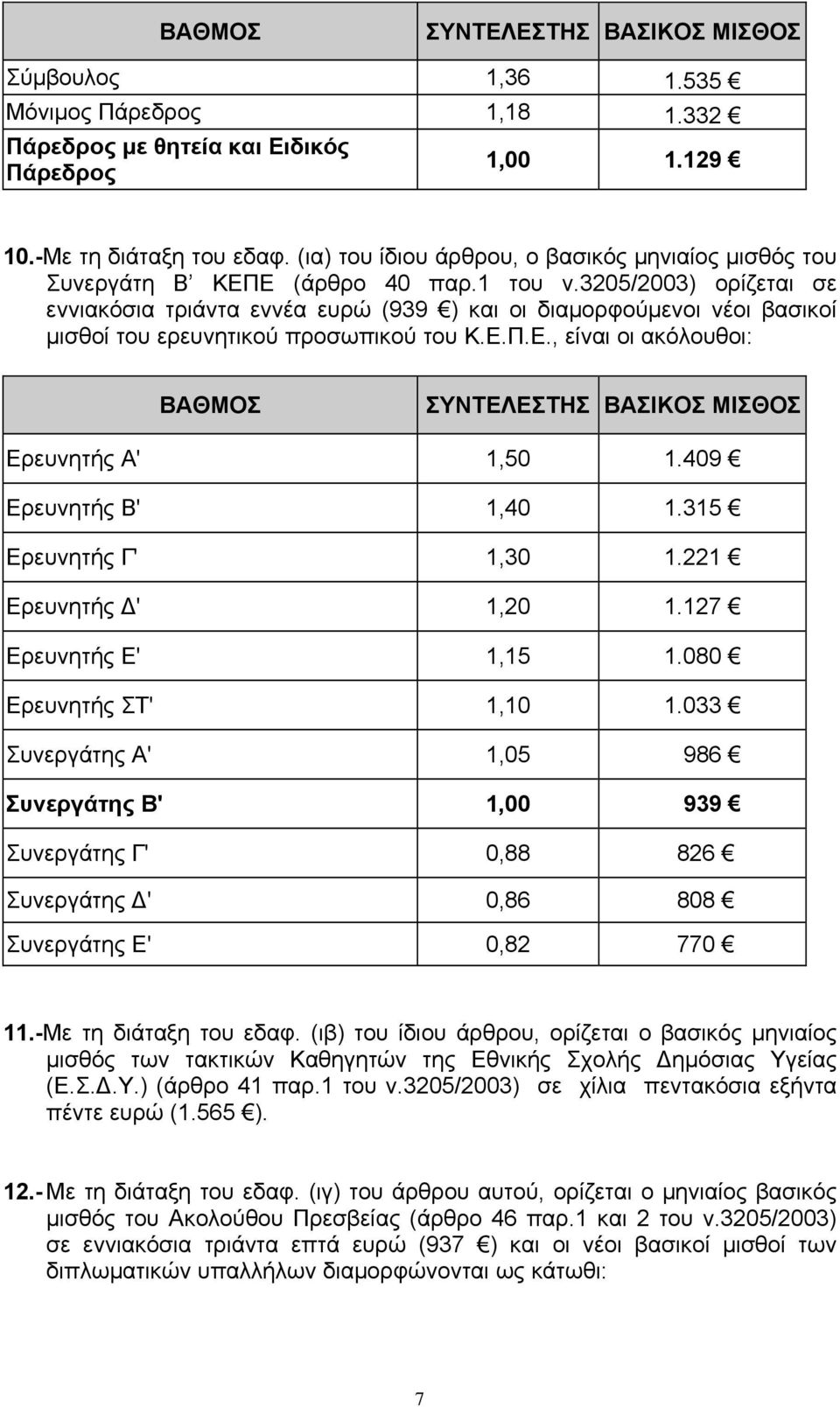 3205/2003) ορίζεται σε εννιακόσια τριάντα εννέα ευρώ (939 ) και οι διαμορφούμενοι νέοι βασικοί μισθοί του ερευνητικού προσωπικού του Κ.Ε.Π.Ε., είναι οι ακόλουθοι: Ερευνητής Α' 1,50 1.