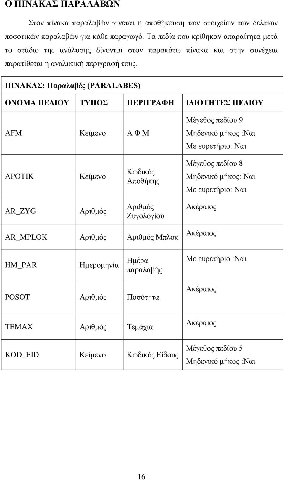 ΠΙΝΑΚΑΣ: Παραλαβές (PARALABES) ΟΝΟΜΑ ΠΕΔΙΟΥ ΤΥΠΟΣ ΠΕΡΙΓΡΑΦΗ ΙΔΙΟΤΗΤΕΣ ΠΕΔΙΟΥ AFM Κείμενο Α Φ Μ Μέγεθος πεδίου 9 Μηδενικό μήκος :Ναι Με ευρετήριο: Ναι APOTIK Κείμενο Κωδικός Αποθήκης Μέγεθος